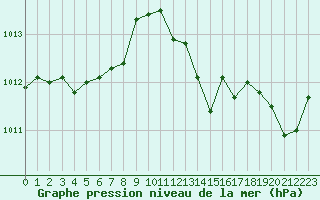 Courbe de la pression atmosphrique pour Avord (18)