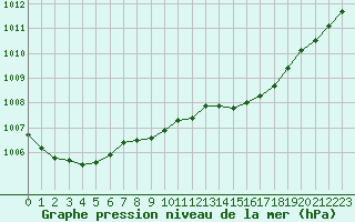 Courbe de la pression atmosphrique pour Herstmonceux (UK)