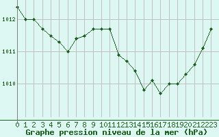 Courbe de la pression atmosphrique pour Cerisiers (89)