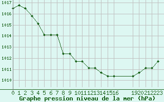 Courbe de la pression atmosphrique pour Verngues - Hameau de Cazan (13)