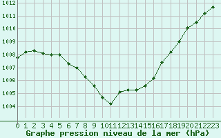 Courbe de la pression atmosphrique pour Alfeld