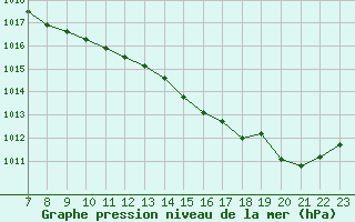 Courbe de la pression atmosphrique pour Bruxelles (Be)