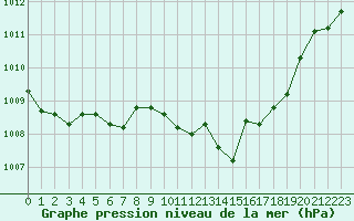 Courbe de la pression atmosphrique pour Dourbes (Be)