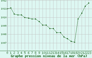 Courbe de la pression atmosphrique pour Millau (12)