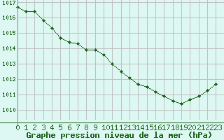 Courbe de la pression atmosphrique pour Trappes (78)