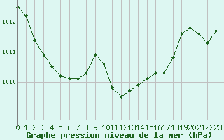 Courbe de la pression atmosphrique pour Wuerzburg