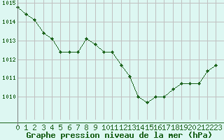 Courbe de la pression atmosphrique pour Manlleu (Esp)