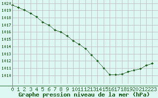 Courbe de la pression atmosphrique pour Coulommes-et-Marqueny (08)