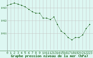 Courbe de la pression atmosphrique pour Sanary-sur-Mer (83)