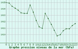 Courbe de la pression atmosphrique pour Ble - Binningen (Sw)