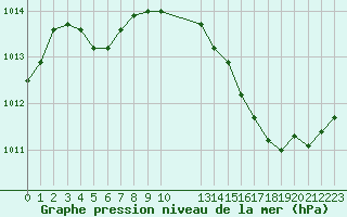 Courbe de la pression atmosphrique pour Saint-Bonnet-de-Bellac (87)