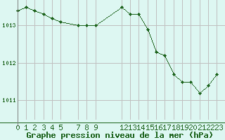 Courbe de la pression atmosphrique pour Lige Bierset (Be)