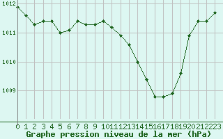 Courbe de la pression atmosphrique pour Orange (84)