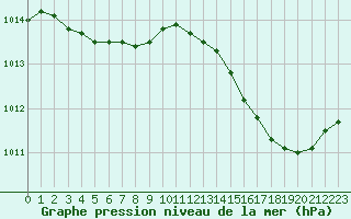 Courbe de la pression atmosphrique pour Ile du Levant (83)