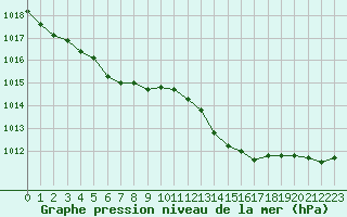 Courbe de la pression atmosphrique pour Lignerolles (03)