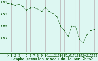 Courbe de la pression atmosphrique pour Nancy - Ochey (54)