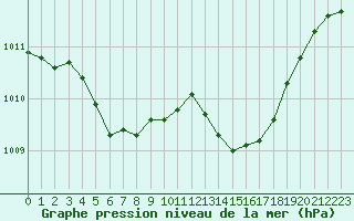 Courbe de la pression atmosphrique pour Cernay (86)