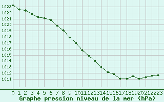 Courbe de la pression atmosphrique pour Manston (UK)