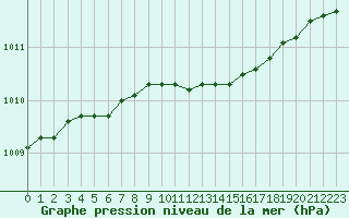 Courbe de la pression atmosphrique pour Kittila Laukukero