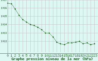 Courbe de la pression atmosphrique pour Hoek Van Holland