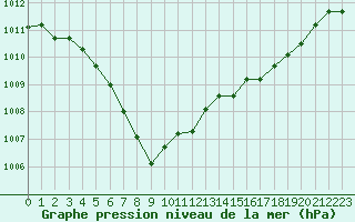 Courbe de la pression atmosphrique pour Chivres (Be)