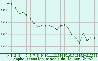 Courbe de la pression atmosphrique pour Nevers (58)