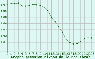 Courbe de la pression atmosphrique pour Boulc (26)