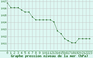 Courbe de la pression atmosphrique pour Plussin (42)