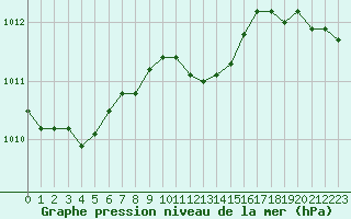 Courbe de la pression atmosphrique pour Retie (Be)