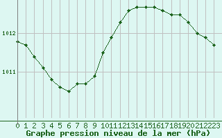 Courbe de la pression atmosphrique pour Dunkerque (59)