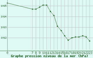 Courbe de la pression atmosphrique pour San Chierlo (It)