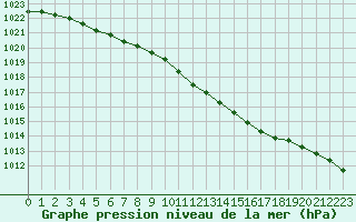 Courbe de la pression atmosphrique pour Ilomantsi Mekrijarv