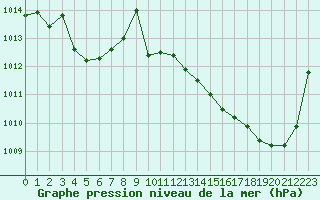 Courbe de la pression atmosphrique pour Avord (18)