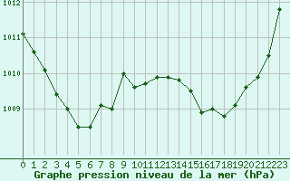 Courbe de la pression atmosphrique pour Coulommes-et-Marqueny (08)