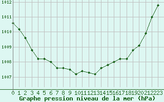 Courbe de la pression atmosphrique pour Corny-sur-Moselle (57)