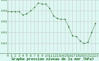 Courbe de la pression atmosphrique pour La Beaume (05)