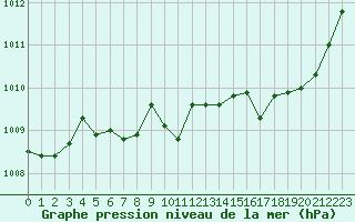 Courbe de la pression atmosphrique pour Le Mans (72)