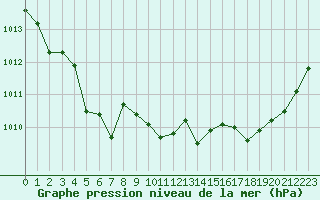 Courbe de la pression atmosphrique pour Pointe de Socoa (64)