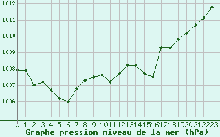 Courbe de la pression atmosphrique pour Rouen (76)