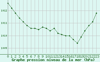 Courbe de la pression atmosphrique pour Le Talut - Belle-Ile (56)