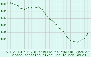 Courbe de la pression atmosphrique pour Bergerac (24)