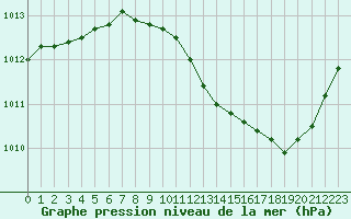 Courbe de la pression atmosphrique pour Pinsot (38)