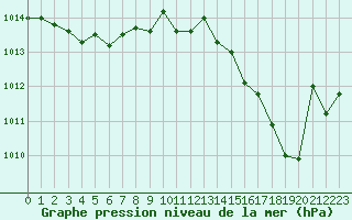 Courbe de la pression atmosphrique pour Dunkerque (59)