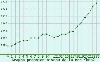 Courbe de la pression atmosphrique pour Leign-les-Bois (86)