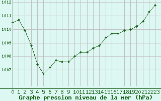 Courbe de la pression atmosphrique pour Montlimar (26)