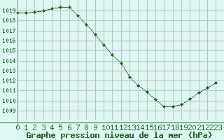 Courbe de la pression atmosphrique pour Valladolid