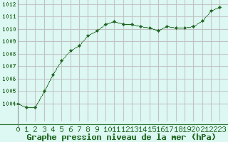 Courbe de la pression atmosphrique pour Ploumanac