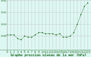 Courbe de la pression atmosphrique pour Als (30)