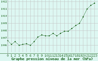 Courbe de la pression atmosphrique pour Herstmonceux (UK)