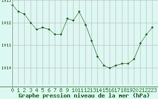 Courbe de la pression atmosphrique pour Lans-en-Vercors (38)